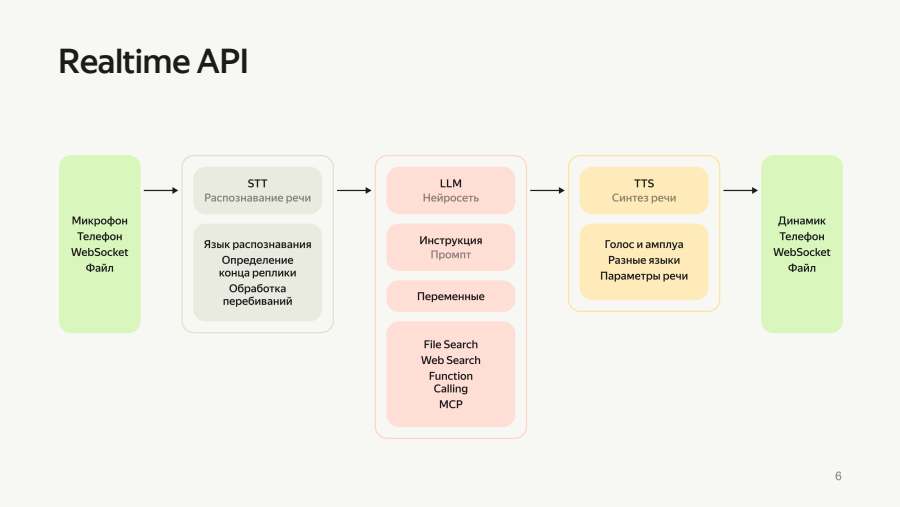 Realtime API: полная схема прохождения звука
